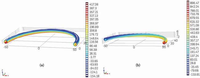 Pressure profiles of a semicircular tube without coil pitch (a) and with coil pitch (b)