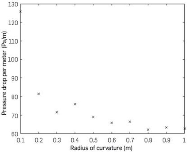 Pressure drop per meter vs radius of curvature.