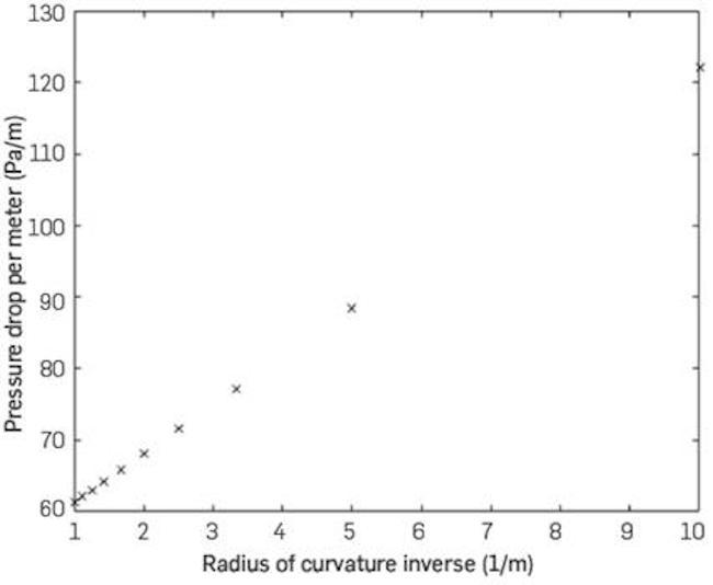 Pressure drop vs radius of curvature inverse.
