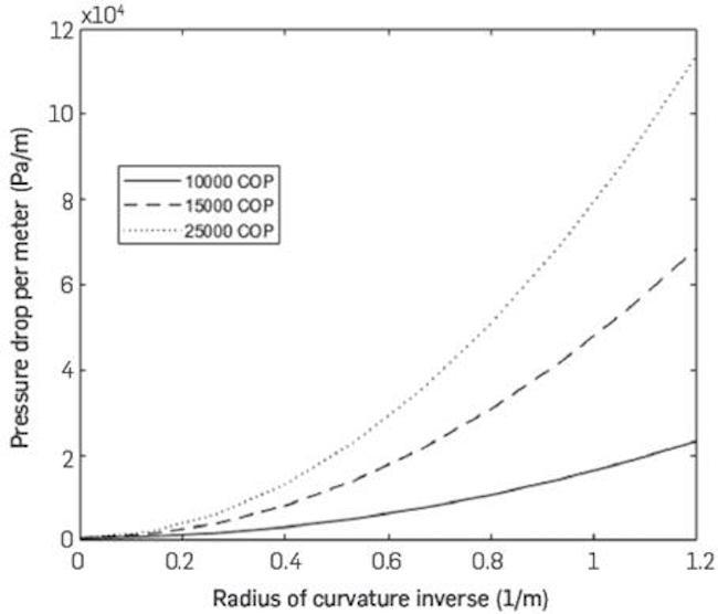 Process costs vs Radius of curvature.