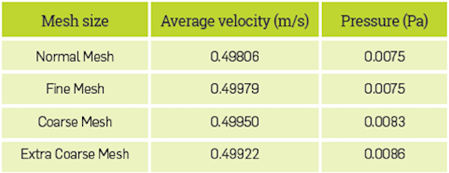 Mesh Independence evaluation results.