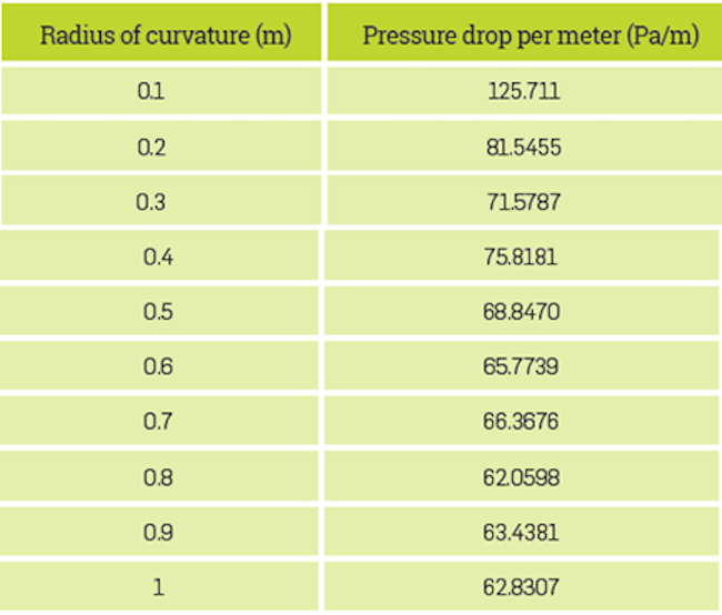 Pressure drop per meter vis-&agrave;-vis the radius of curvature.