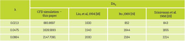 Critic Dean number correlations and CFD results comparison.