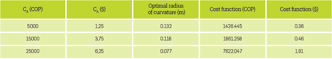 Optimization results
