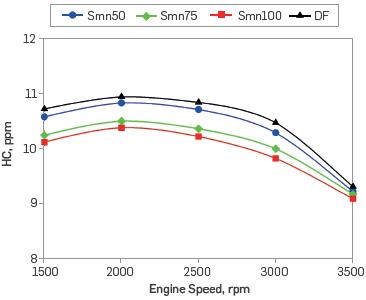 The effect of manganese addition in test fuels on CO2