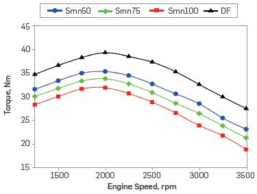 The effect of manganese addition in test fuels on engine torque