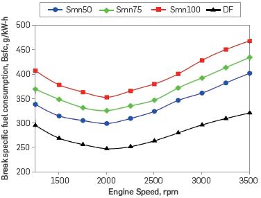 The effect of manganese addition in test fuels on BSFC