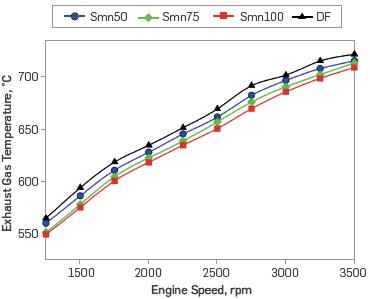 The effect of manganese addition in test fuels on EGT