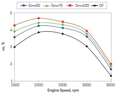 The effect of manganese addition in test fuels on CO