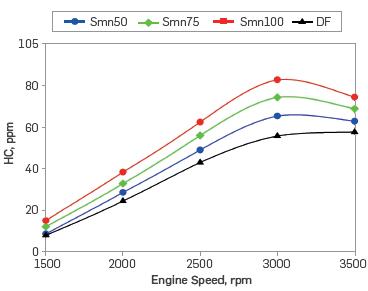 The effect of manganese addition in test fuels on HC