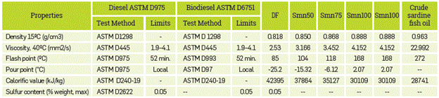 Characteristics of test fuels