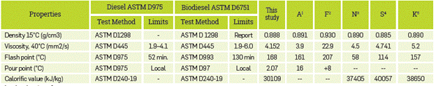 Characteristics of fish oil methyl ester used in this study and other studies