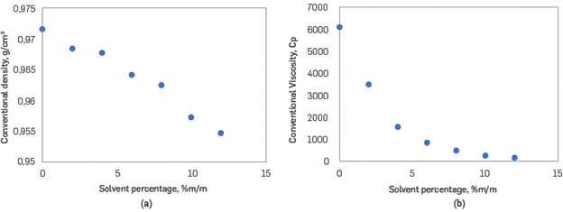 Mixtures density and viscosity relation with the toluene concentration.
