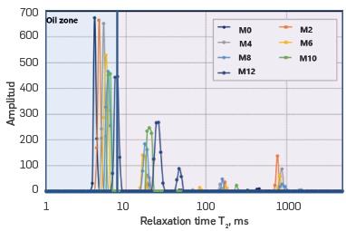 Relaxation time distribution graph for all samples