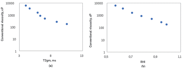 Relationship of the NMR parameters (a) Viscosity vs T2gm (b) Viscosity vs RHI