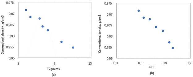 Density relationship with NMR parameters. (a) Density vs T2gm (b) Density vs RHI