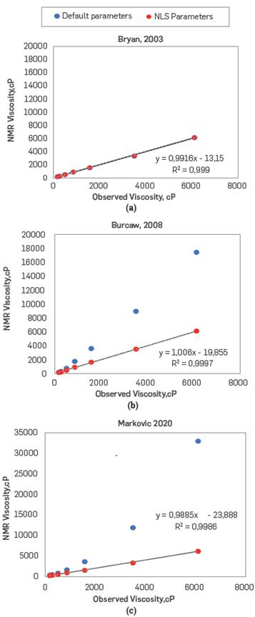 Rheological viscosities compared to NMR viscosities of 7 samples. Solid black line (1:1) presents a perfect prediction for all models.