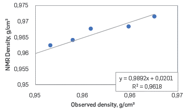 Observed densities compared to NMR viscosities of 7 samples