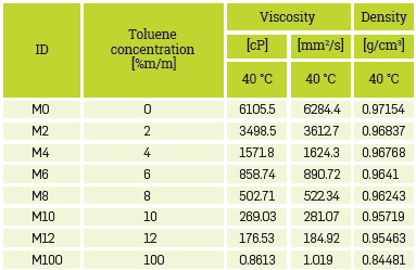 Viscosity and density results by conventional technique