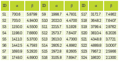 Experimental values of α & β found in the literature for heavy crude oils diluted with solvents.