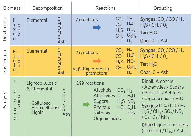 Scheme of the methodology for modeling biomass gasification and pyrolysis in Aspen PusTM.