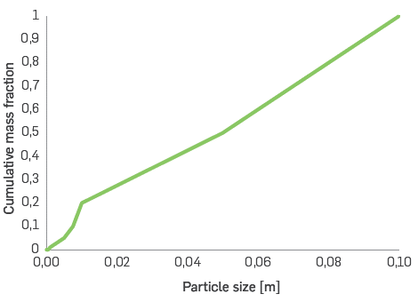 Particle size distribution of feedstock.