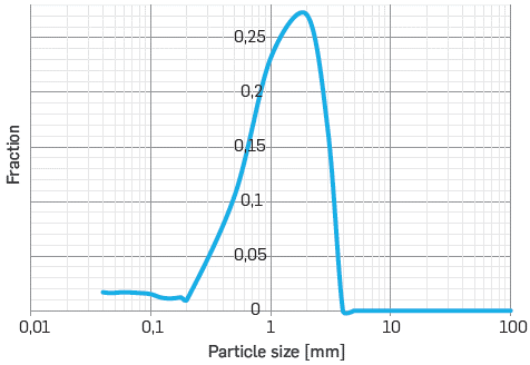 Particle size distribution of biomass after grinding and sieving.