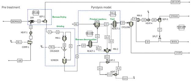 Fast pyrolysis process flowchart simulation in Aspen Plus™