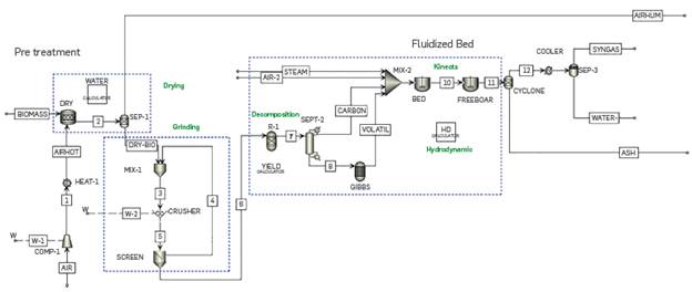 Fluidized-bed gasification process flowchart simulation in Aspen plusTM.