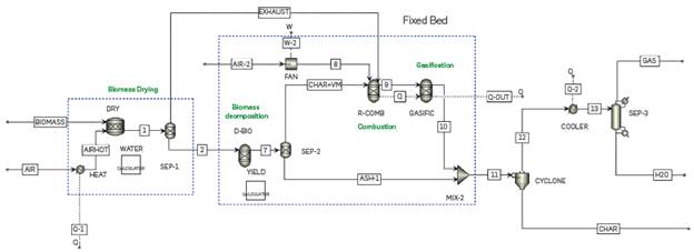 Fixed-bed gasification process flowchart simulation in Aspen plus™.