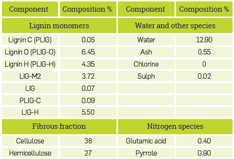 Chemical and lignocellulosic composition of pinewood [30] .