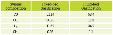 Results of syngas composition dry base and free N2 for fluidized-bed and fixed-bed gasification processes.
