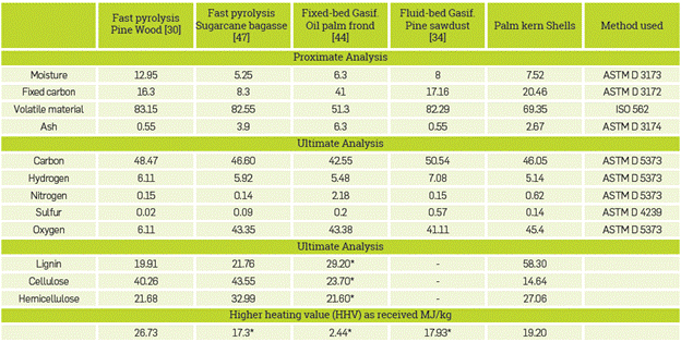 sets out the characterization of the biomass used in each simulation, respectively.