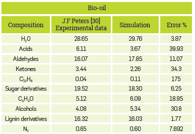 Bio-oil stream results for fast pyrolysis.