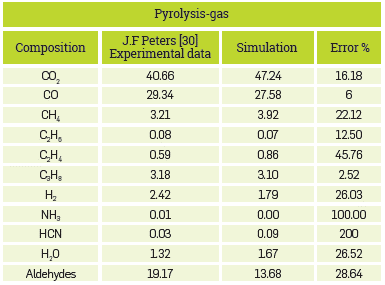 Pyrolysis-gas stream results for fast pyrolysis.