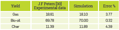 Global process performance for fast pyrolysis.