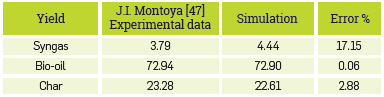 Global process performance for fast pyrolysis of sugarcane bagasse in a fluidized bed.