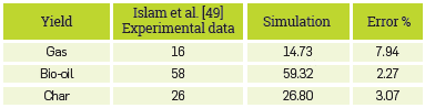 Global process performance for fast pyrolysis of palm kern shells in a fluidized bed.