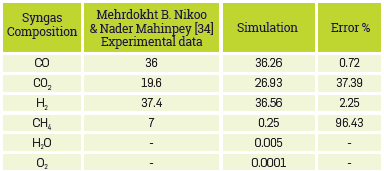 Results of syngas composition dry base and free N2 for the fluidized-bed gasification process.
