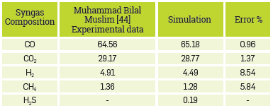 Results of syngas composition dry base and free N2 for the fixed-bed gasification process.