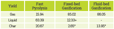 Simulation results for thermochemical processes with palm kernel shells as biomass.