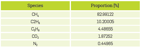 Composition of the natural gas in volumetric percentage