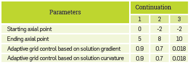 Continuation ranges for the initial mesh properties