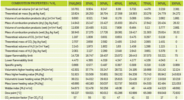 Combustion properties for H2-NG mixtures.