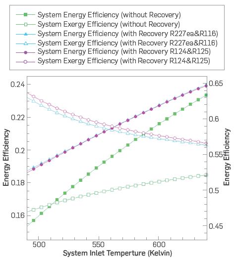 Variation in energy and exergy efficiencies as a function of the cycle's intake temperature in basic and recovery modes.