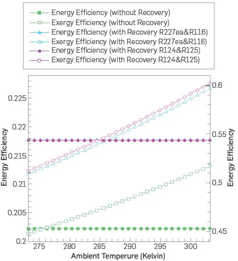 Variation of energy and exergy efficiencies in basic and recovery modes as a function of cycle ambient temperature