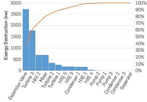 Pareto diagram of exergy destruction of various system components with R227ea and R116 as recovery working fluids