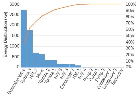 Pareto diagram of exergy destruction of various system components with R124 and R125 as recovery working fluids