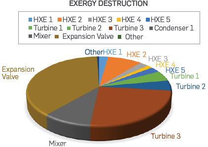 Pie chart of exergy destruction of various system components with R124 and R125 as recovery working fluids