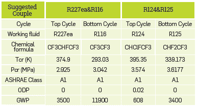 The ORC working fluids' physical characteristics [15-17].